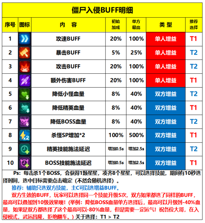 《僵尸风暴》之优秀指挥官的详细僵尸入侵攻略分享,第9张