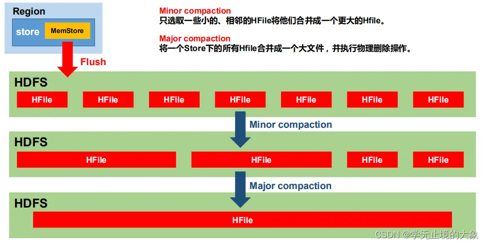 大数据---34.HBase数据结构,在这里插入图片描述,第18张