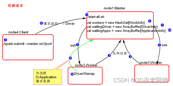 Spark---Master启动及Submit任务提交,第1张