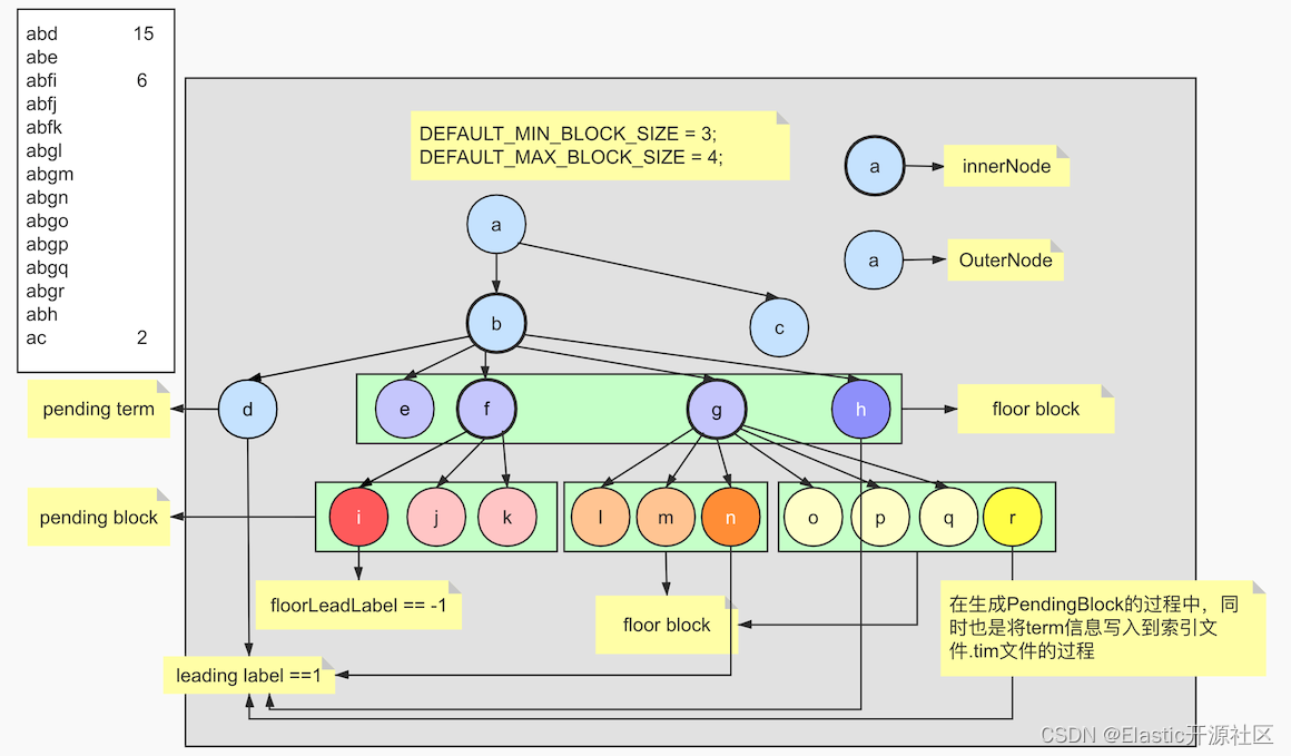 倒排索引：ES倒排索引底层原理及FST算法的实现过程,图6-3 PendingBlock和PendingTerm,第19张