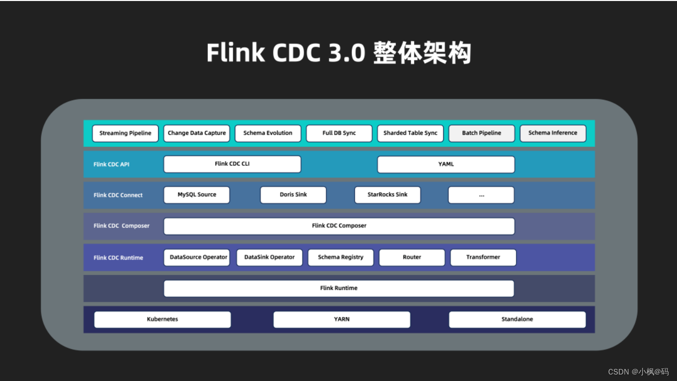 Flink CDC 3.0 详解,第2张