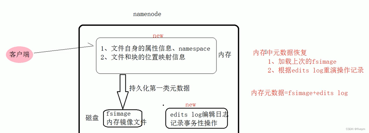 HDFS中的NAMENODE元数据管理（超详细）,在这里插入图片描述,第2张