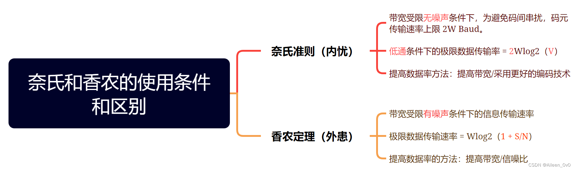 【网络奇缘】——奈氏准则和香农定理从理论到实践一站式服务|计算机网络,第13张