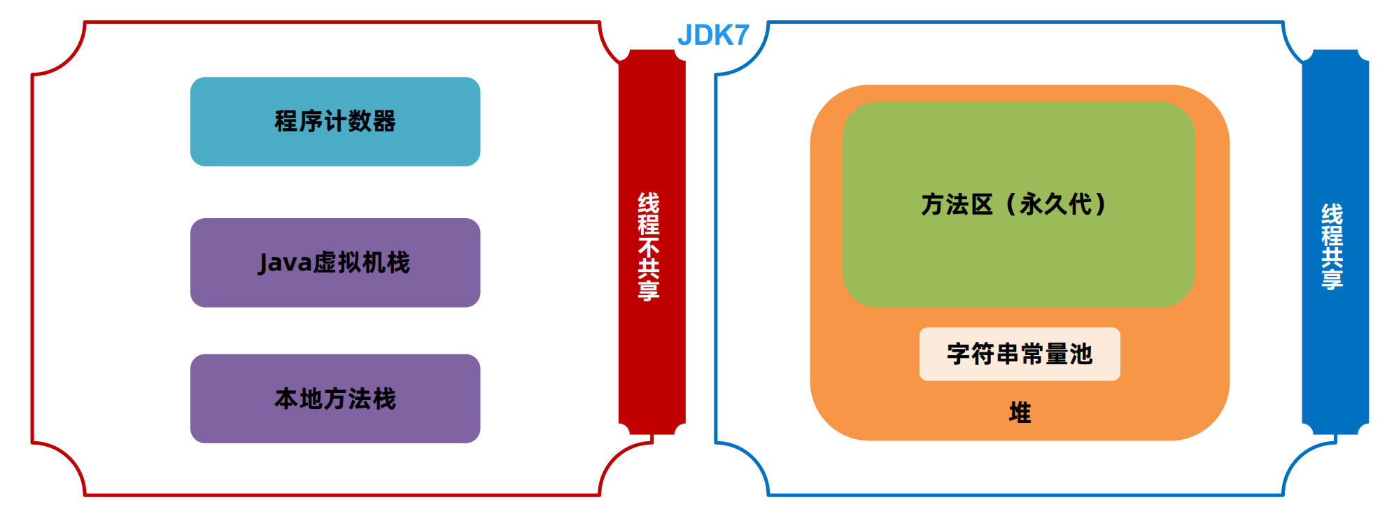 JVM之java内存区域[2]（堆、方法区、直接内存）,在这里插入图片描述,第25张