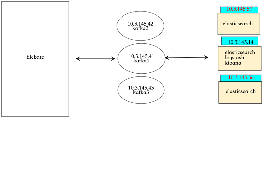 ELK+kafka+filebeat企业内部日志分析系统,Untitled1,第1张