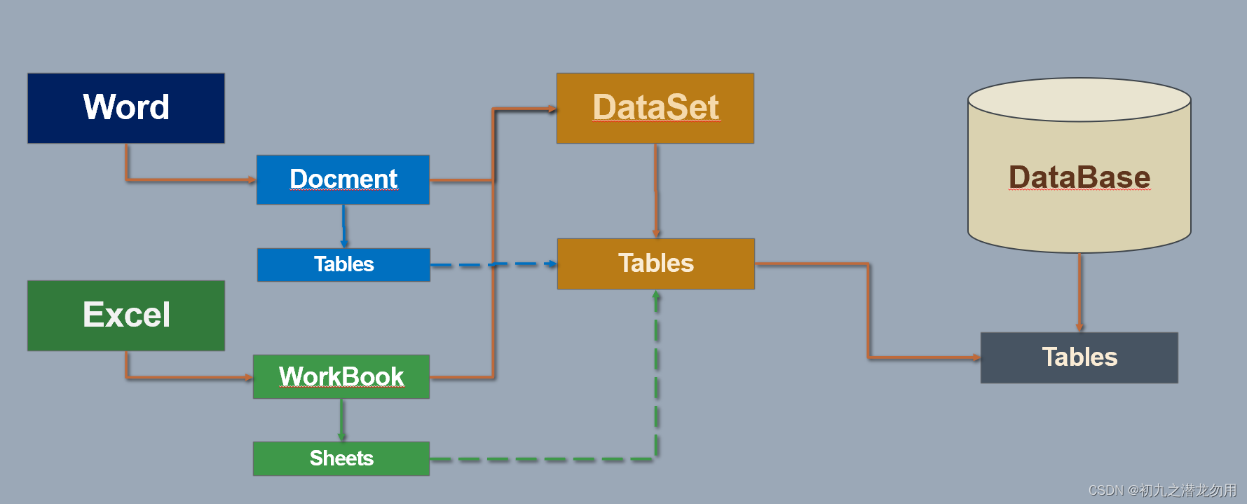 C# 读取Word表格到DataSet,第1张