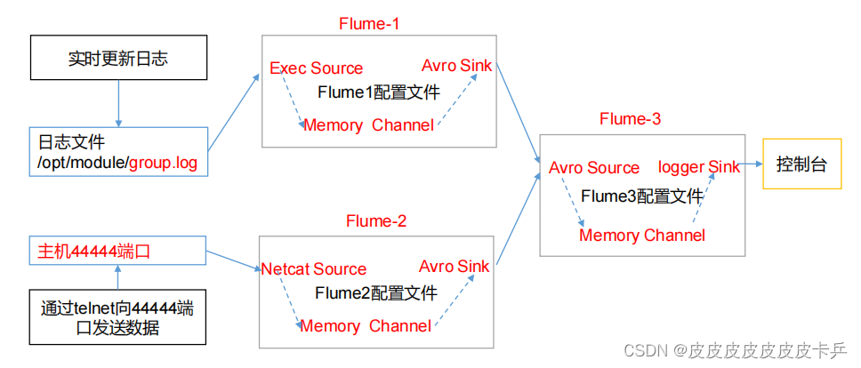 大数据技术——Flume实战案例,在这里插入图片描述,第4张