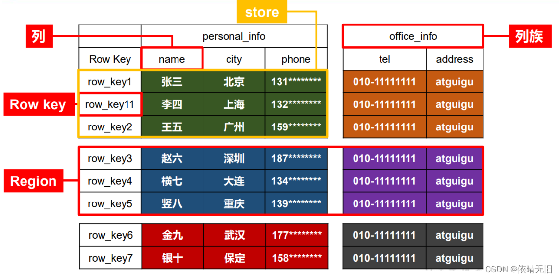 HBase基础知识（一）：HBase简介、HBase数据模型与基本架构,第1张