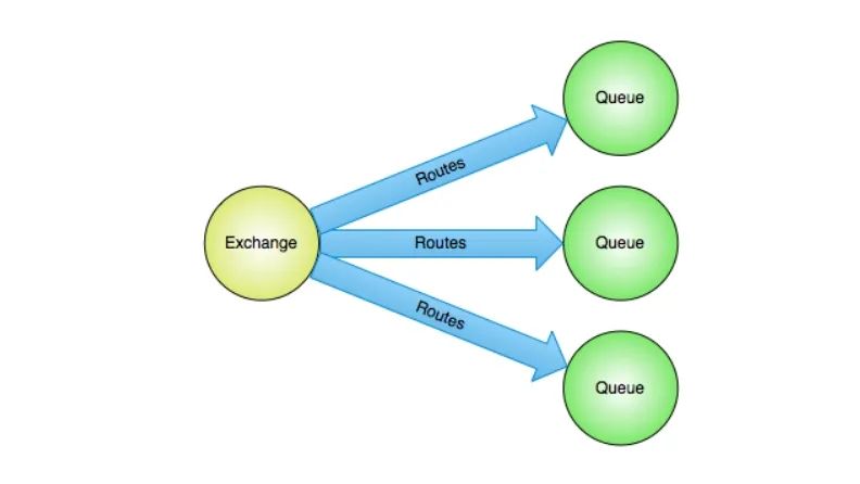 又老性能又差，为什么好多公司依然选择 RabbitMQ？,图片,第6张