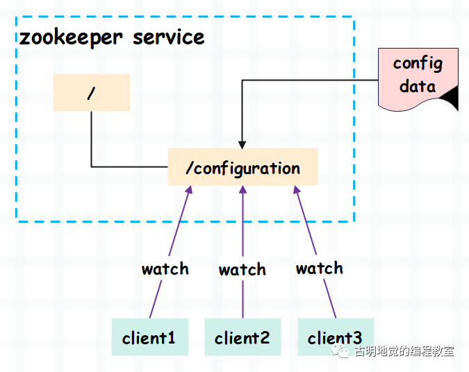 【大数据】分布式协调系统 Zookeeper,在这里插入图片描述,第4张