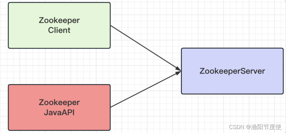 Zookeeper基础操作,在这里插入图片描述,第8张