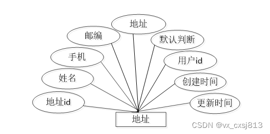 java校园二手市场交易系统的设计与实现-计算机毕业设计源码64357,第16张