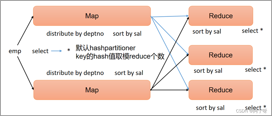 【大数据之Hive】十二、Hive-HQL查询之分组、join、排序,在这里插入图片描述,第11张