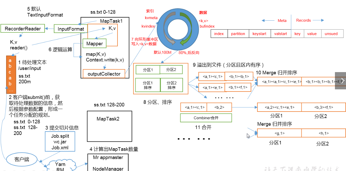 Hadoop三大框架之MapReduce工作流程,第3张