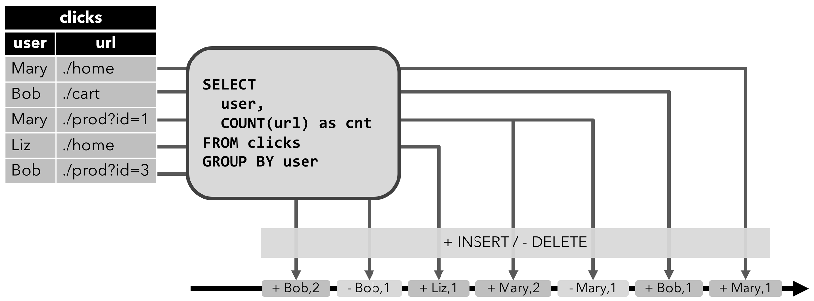 Flink-SQL——动态表 (Dynamic Table),Dynamic tables,第5张