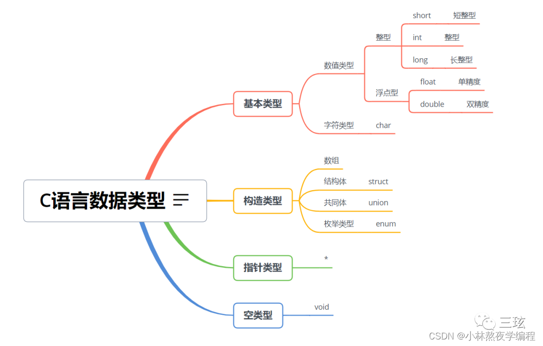 C语言第三弹---数据类型和变量,在这里插入图片描述,第1张