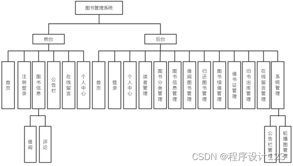 基于Java Web的图书管理系统的设计与实现,第6张