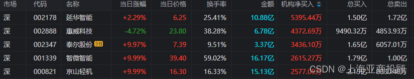 上海亚商投顾：三大指数小幅反弹，旅游、机器人板块集体走强,第7张