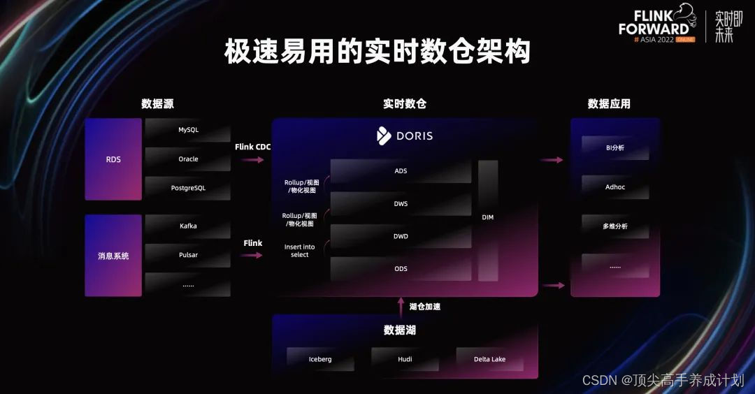 Flink进阶篇-CDC 原理、实践和优化&采集到Doris中,第1张