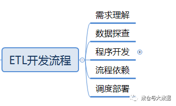 六、数据仓库详细介绍（ETL）经验篇,第7张