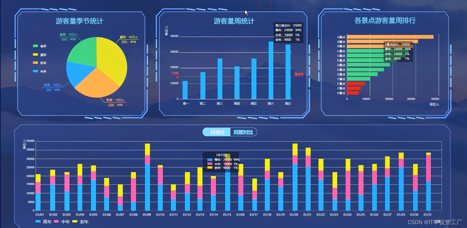 大数据毕业设计选题推荐-旅游景点游客数据分析-Hadoop-Spark-Hive,基于大数据的旅游景点游客数据分析,第1张