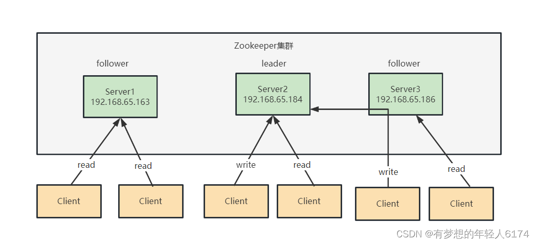 Zookeeper-集群架构,第1张