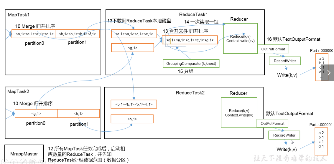 Hadoop三大框架之MapReduce工作流程,第4张