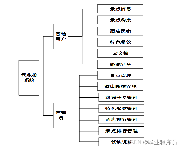 Java大数据分析基于hadoop云旅游系统的设计与实现,在这里插入图片描述,第3张