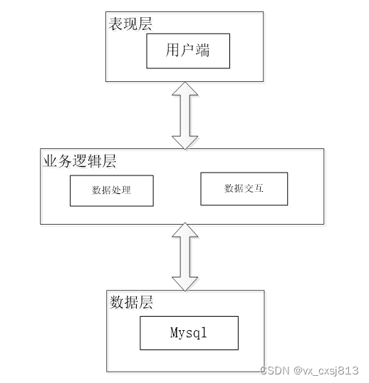 java校园二手市场交易系统的设计与实现-计算机毕业设计源码64357,第5张