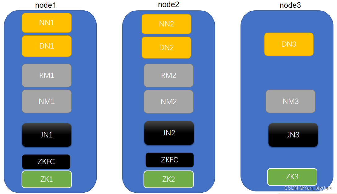 Hadoop高可用(主备切换)---配合Zookeeper,在这里插入图片描述,第2张