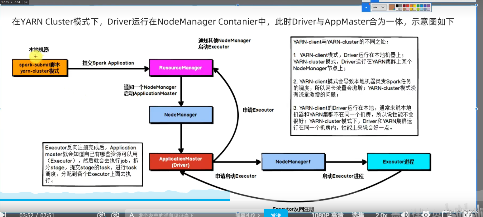 pyspark的部署,standalone模式和yarn模式的原理以及一些运用,在这里插入图片描述,第2张