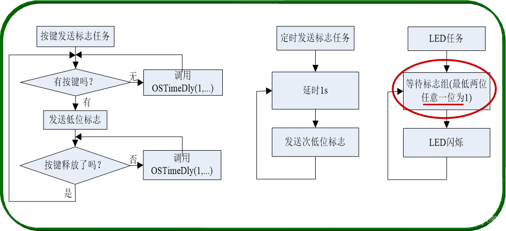 【小黑嵌入式系统第十四课】μCOS-III程序设计基础（三）——信号量（任务同步&资源同步）、事件标记组（与&或&多个任务）,在这里插入图片描述,第31张