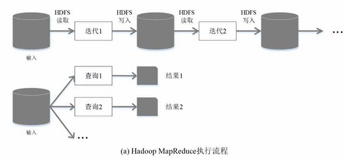 【1-3章】Spark编程基础(Python版),第7张