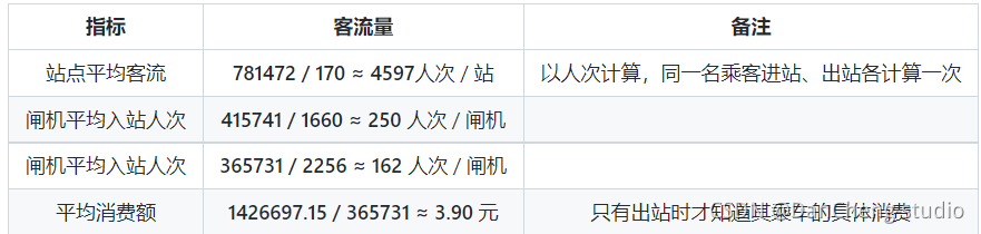 互联网加竞赛 地铁大数据客流分析系统 设计与实现,在这里插入图片描述,第3张