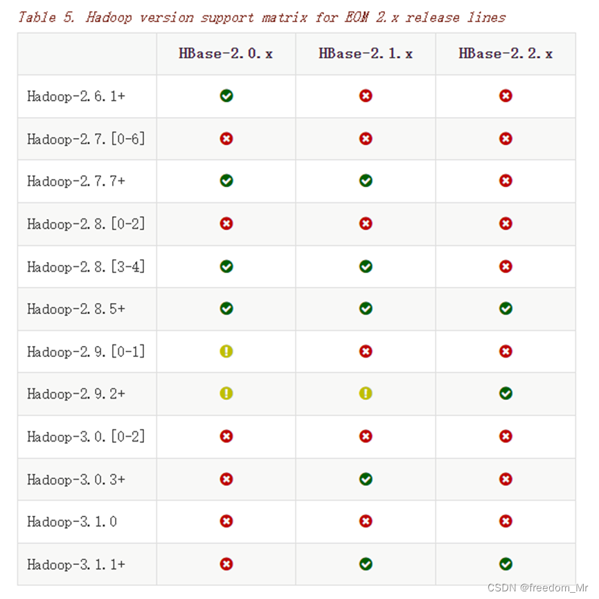 Hadoop Hbase Hive 版本对照一览,在这里插入图片描述,第3张