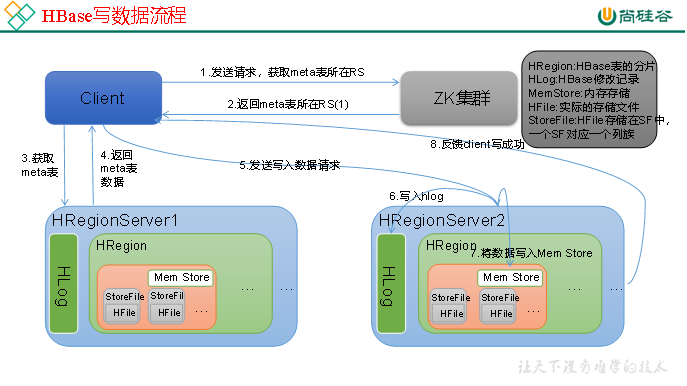 大数据技术之HBase（超级详细）,在这里插入图片描述,第4张