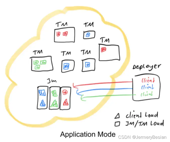 Flink、Yarn架构，以Flink on Yarn部署原理详解,在这里插入图片描述,第8张