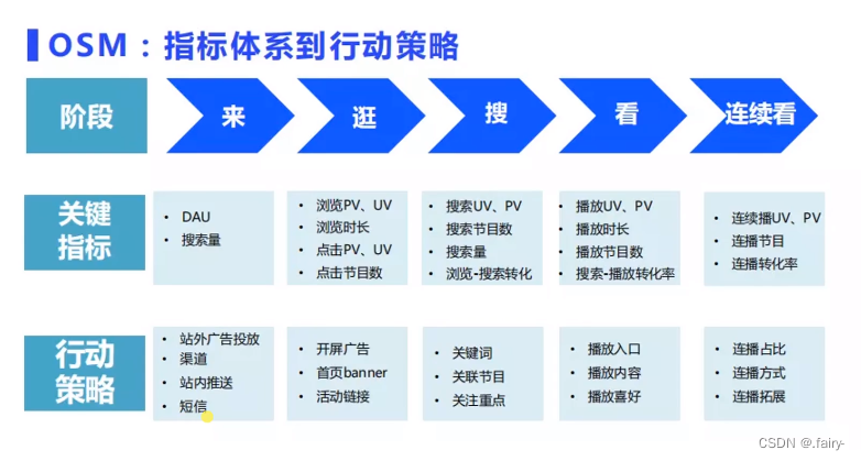 【数据分析】—— 指标与指标体系,第9张