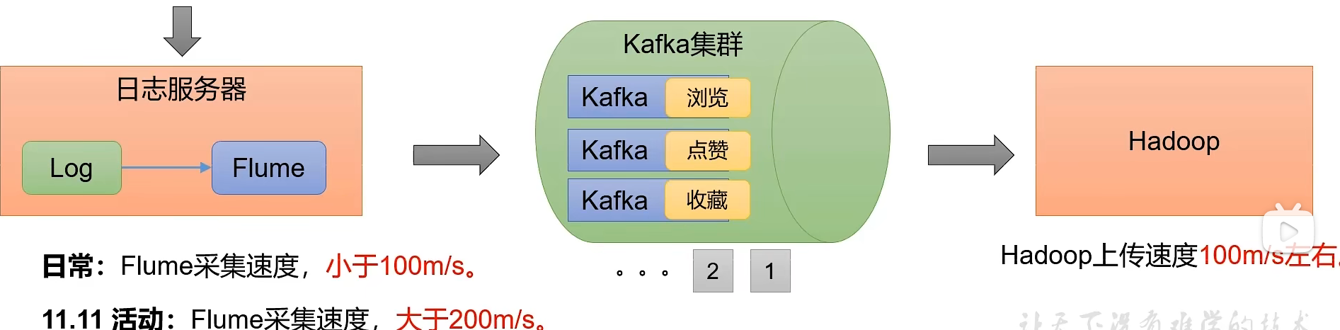 消息队列——kafka基础,image-20220405155450248,第10张