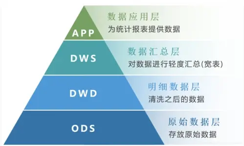 数据仓库——分层原理,数仓分层设计架构 详解-ODS-DWD-DWS-ADS,第1张