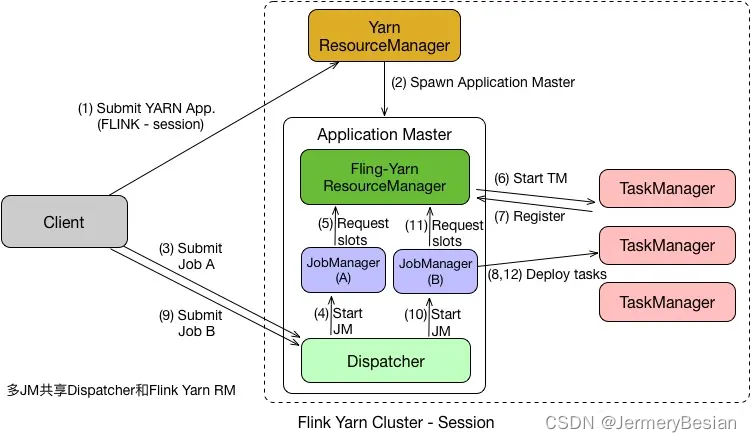 Flink、Yarn架构，以Flink on Yarn部署原理详解,在这里插入图片描述,第6张