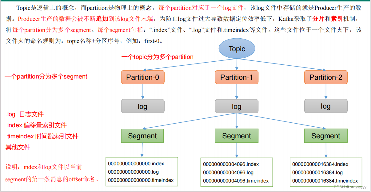 【Kafka-3.x-教程】-【三】Kafka-Broker、Kafka-Kraft,在这里插入图片描述,第12张