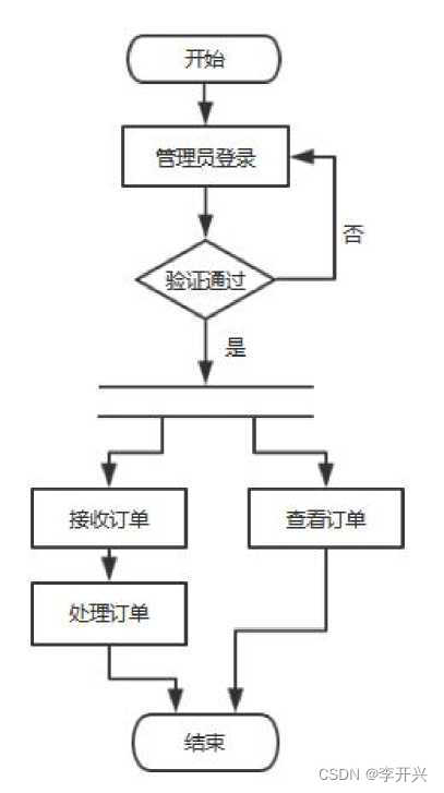 基于web网上订餐系统的设计与实现(论文+源码),第1张