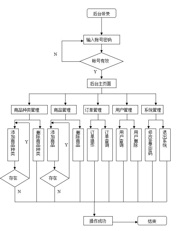 基于WEB的网上购物系统的设计与实现（附：源码 论文 sql文件）,第9张