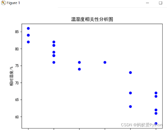 python天气数据分析与处理,python天气数据分析报告,在这里插入图片描述,第12张