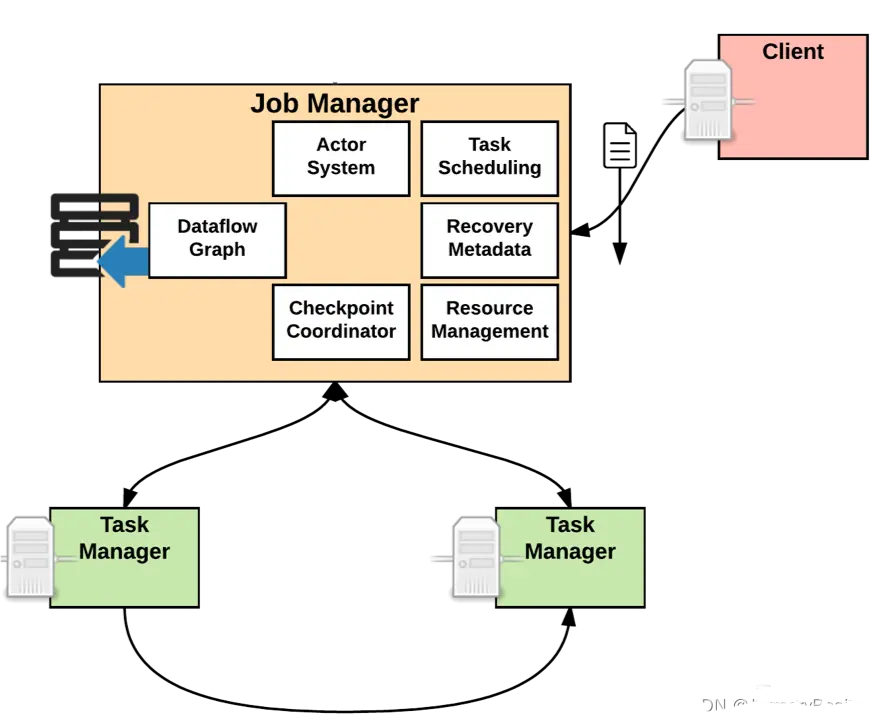 Flink、Yarn架构，以Flink on Yarn部署原理详解,在这里插入图片描述,第2张