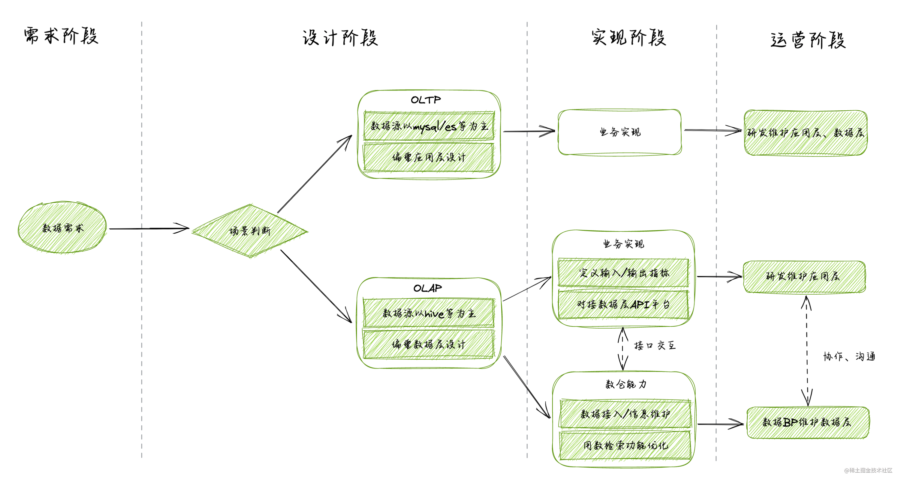 「数据密集型系统搭建」原理篇｜OLAP、OLTP，竟是两个世界,image.png,第2张