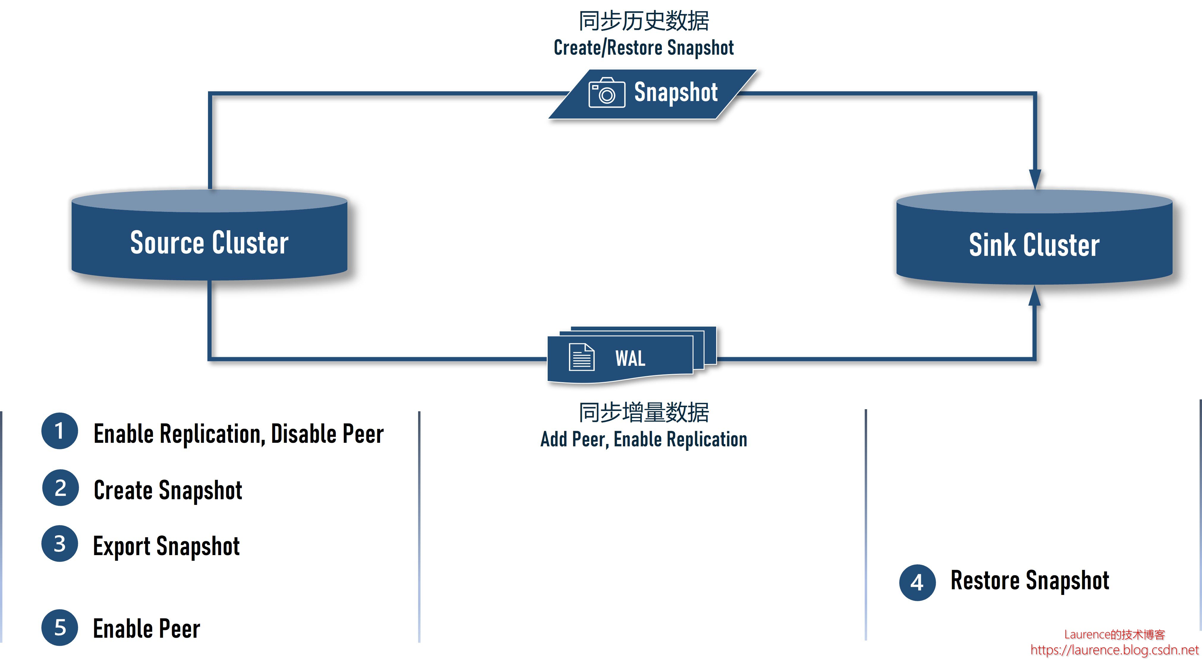 HBase 超大表迁移、备份、还原、同步演练手册：全量快照 + 实时同步（Snapshot + Replication）不停机迁移方案,请添加图片描述,第4张