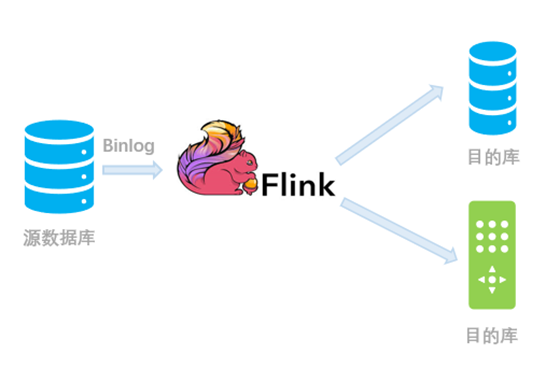 Flink进阶篇-CDC 原理、实践和优化&采集到Doris中,第6张