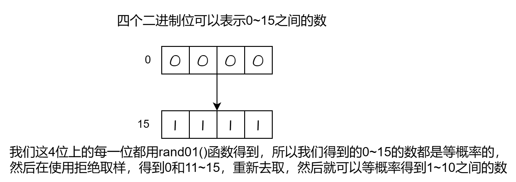 C++和Java中的随机函数你玩明白了吗？内附LeetCode470.rand7()爆改rand10()巨详细题解，带你打败LeetCode%99选手,请添加图片描述,第2张